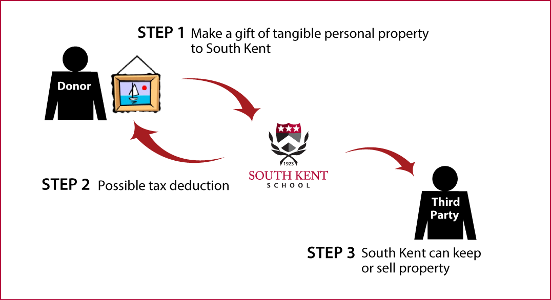 Tangible Personal Property Diagram. Description of image is listed below.