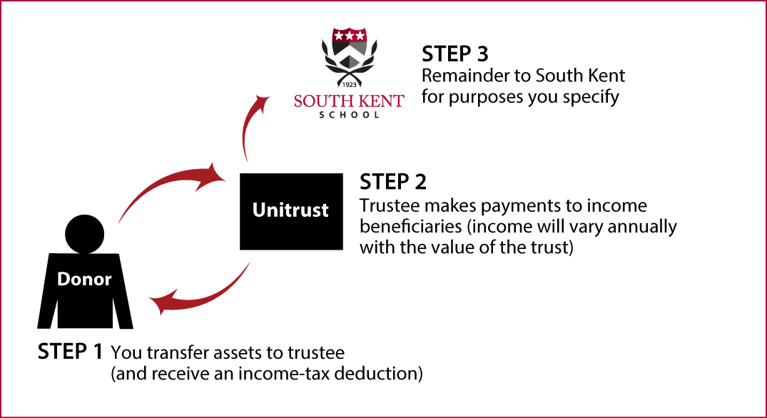 Charitable Remainder Unitrust Thumbnail
