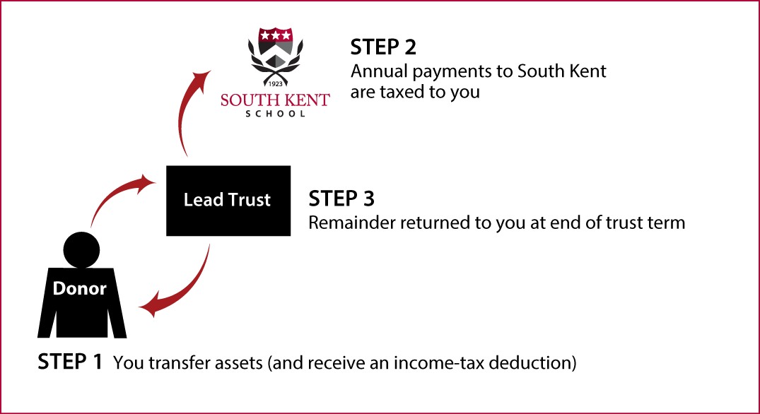 Grantor Lead Trust Thumbnail