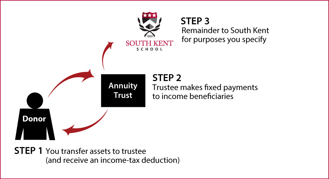 Charitable Remainder Annuity Trust Thumbnail