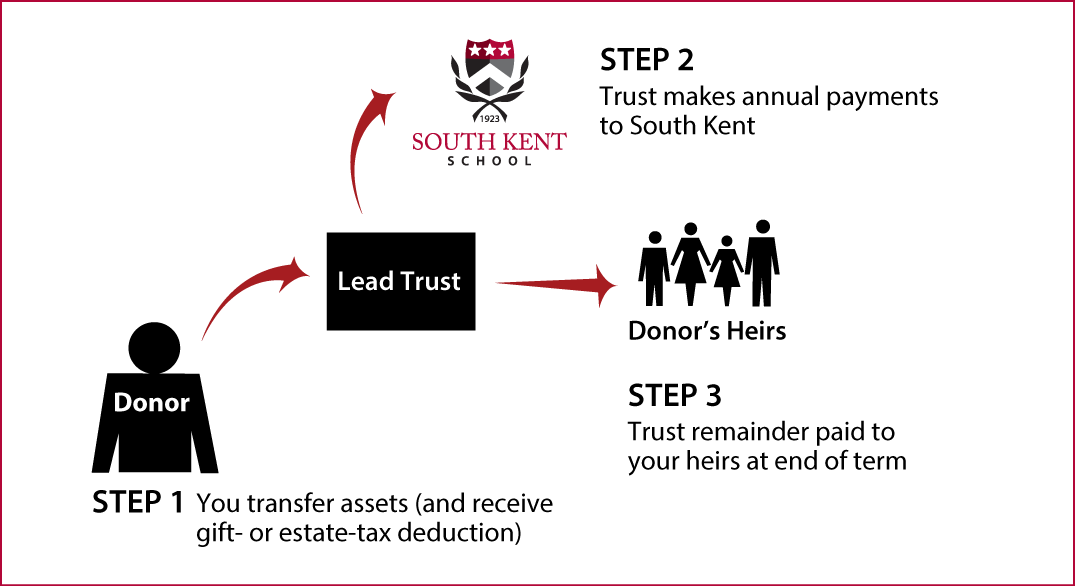 Nongrantor Lead Trust Thumbnail